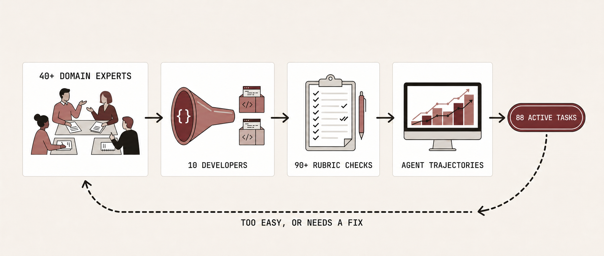 How a task is built: 40+ domain experts propose the problem, 10 developers build the images and debug the agent loop, 90+ rubric checks audit it, agent trajectories are run and read, and 88 active tasks enter the benchmark; tasks that are too easy or need a fix return to their author.